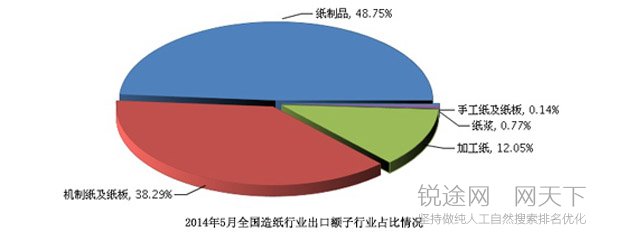 我国造纸行业出口结构图